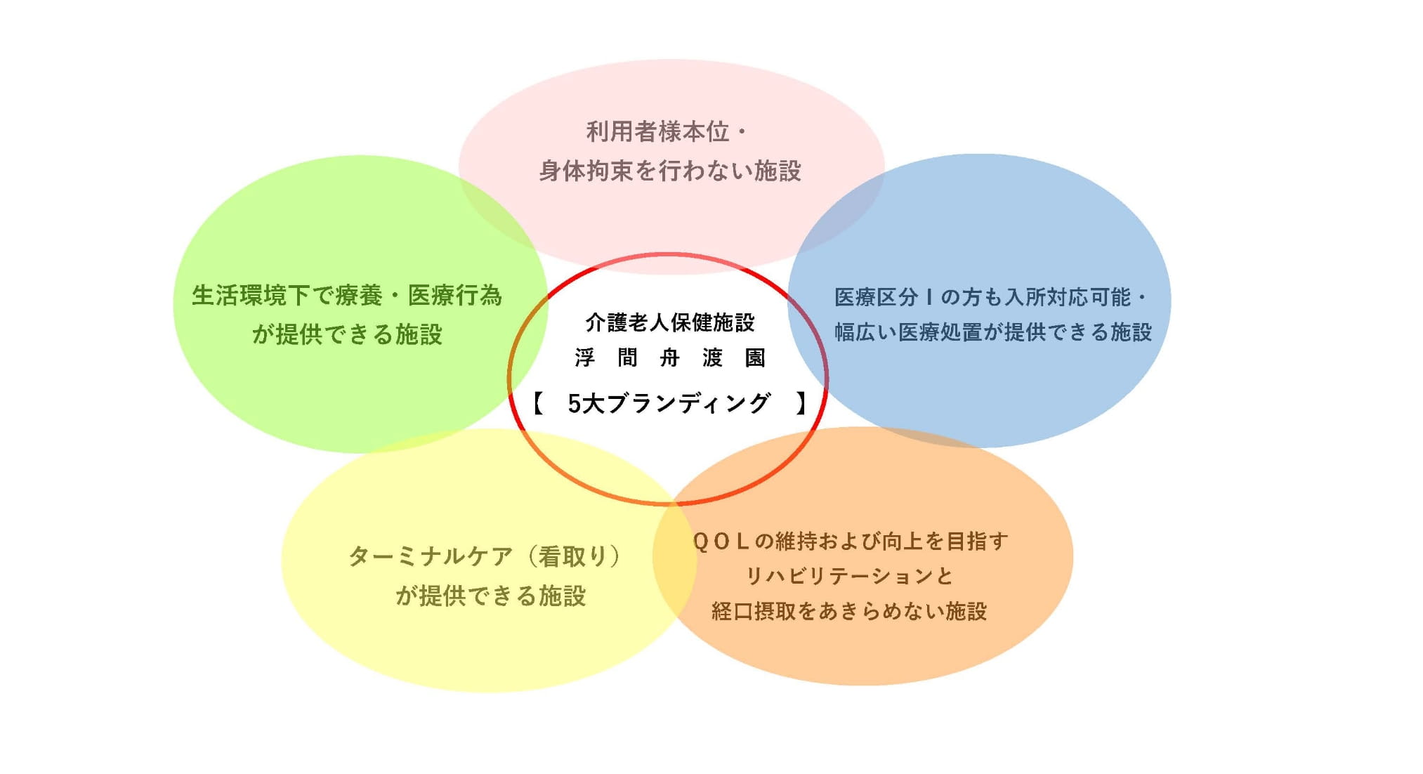 5大ブランディング図